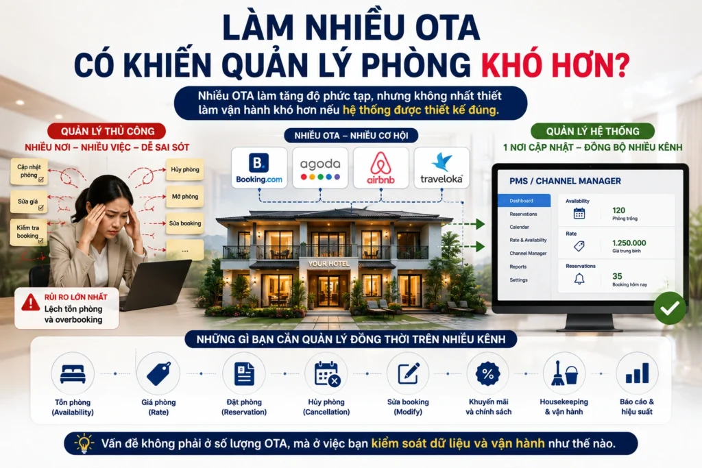 Làm nhiều OTA có khiến quản lý phòng khó hơn