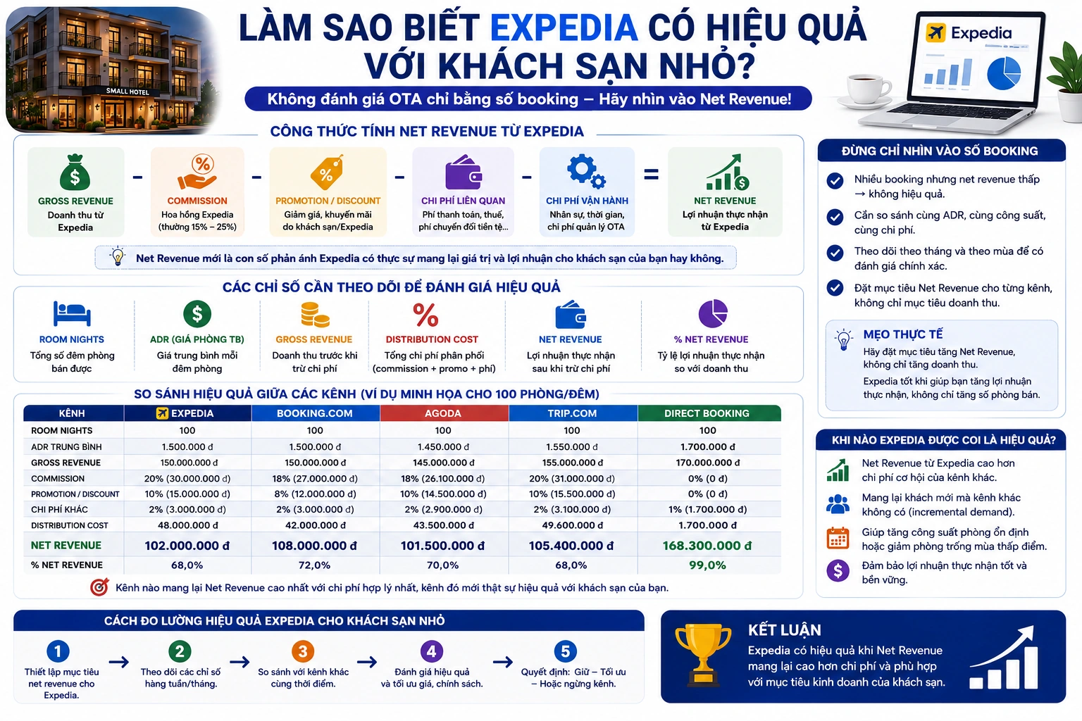 Làm sao biết Expedia có hiệu quả với khách sạn nhỏ