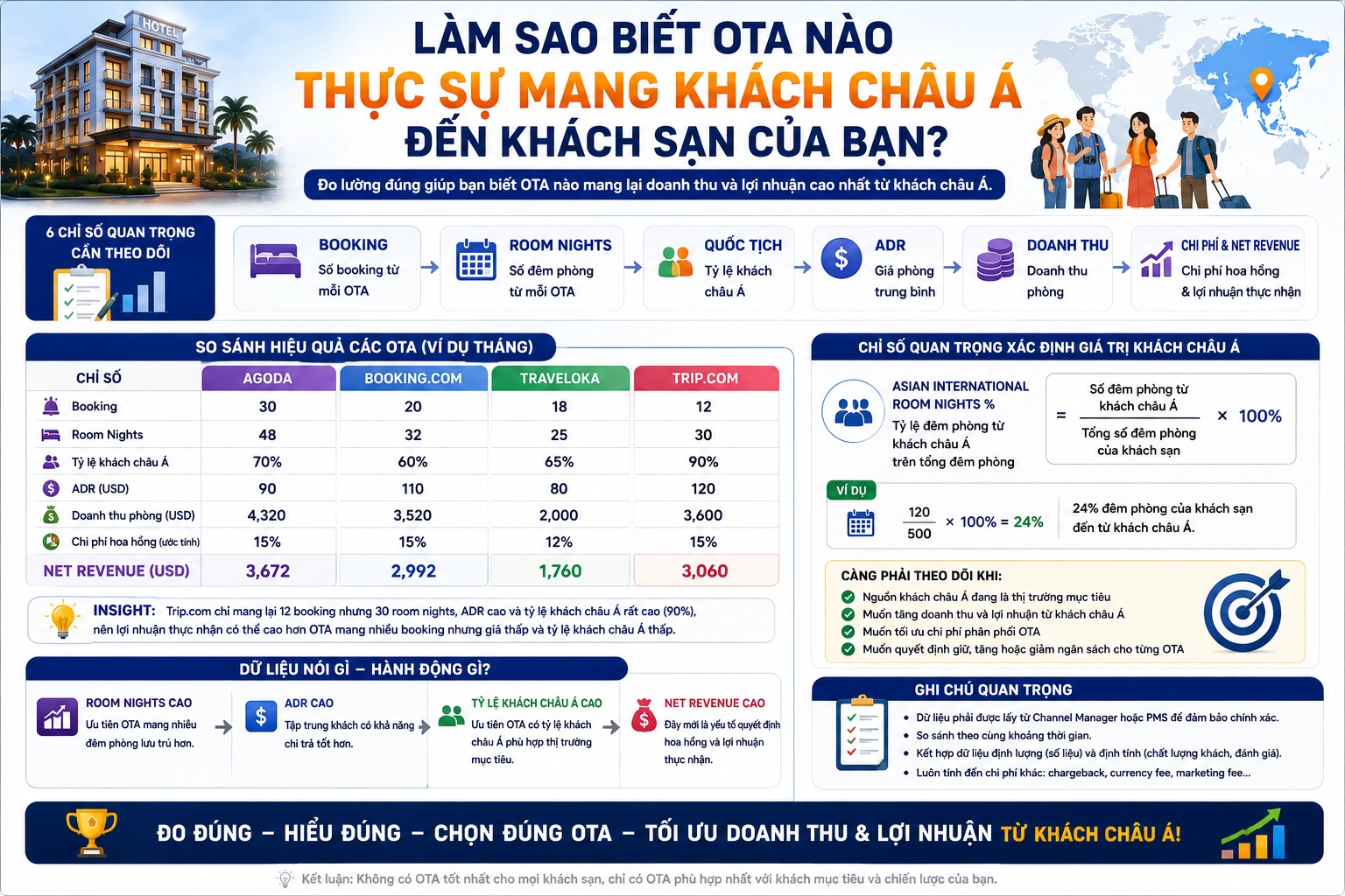Làm sao biết OTA nào thực sự mang khách châu Á đến khách sạn