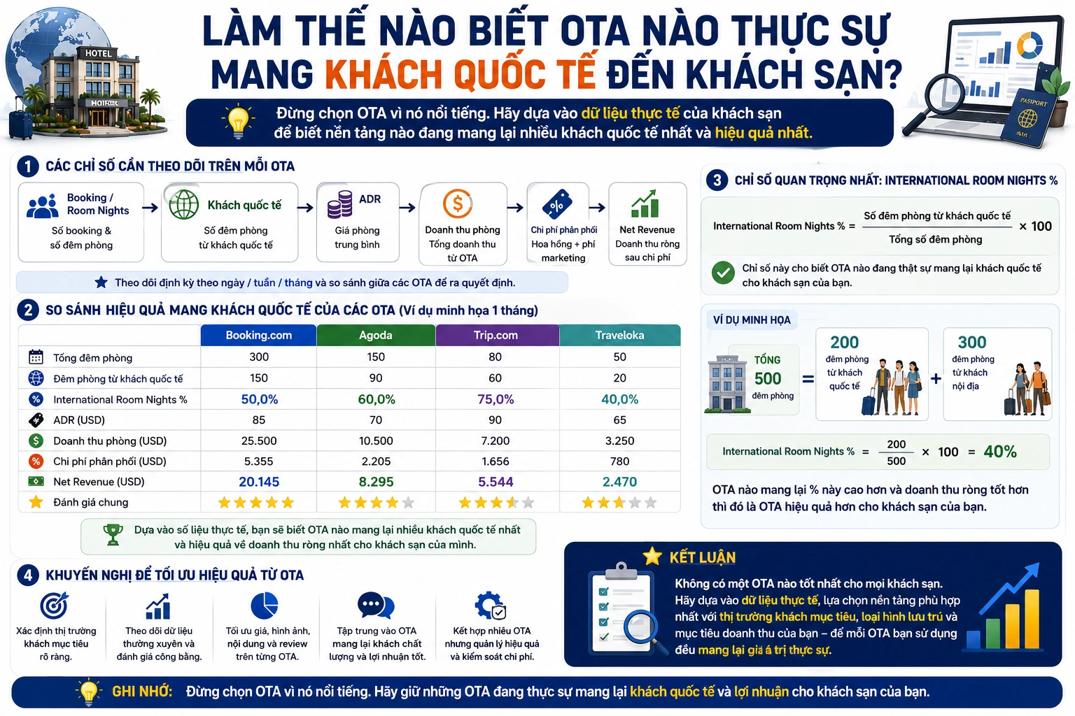 Làm thế nào biết OTA nào thực sự mang khách quốc tế đến khách sạn