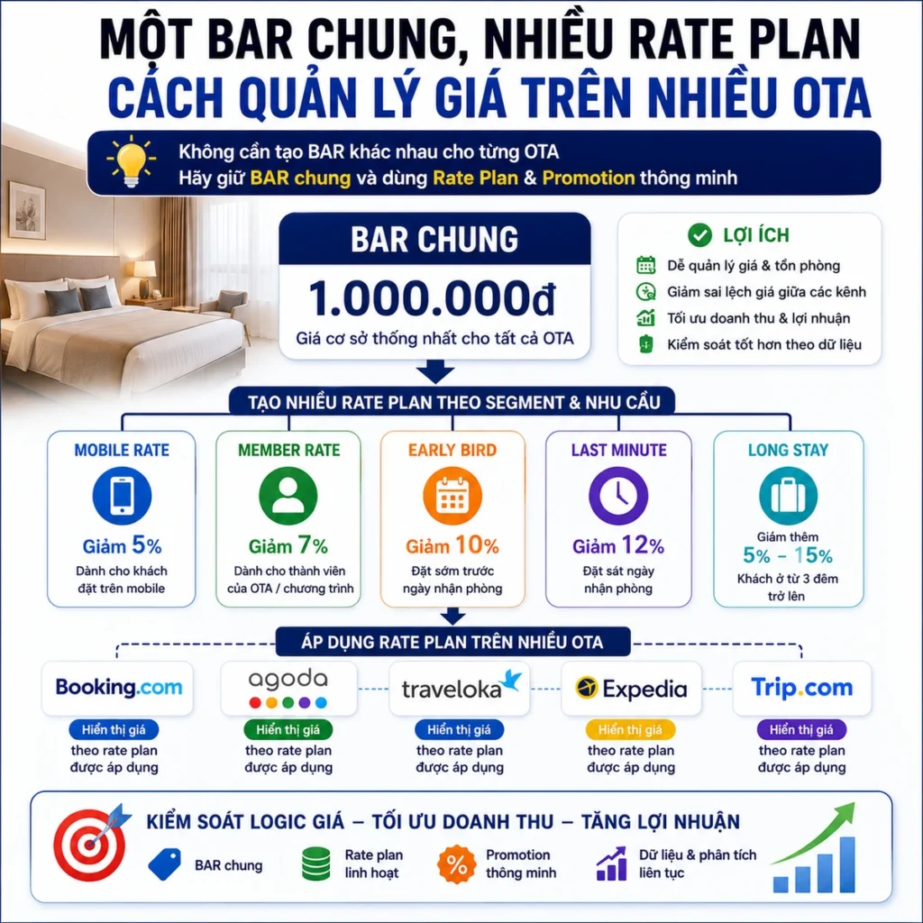 Một BAR chung, nhiều Rate Plan