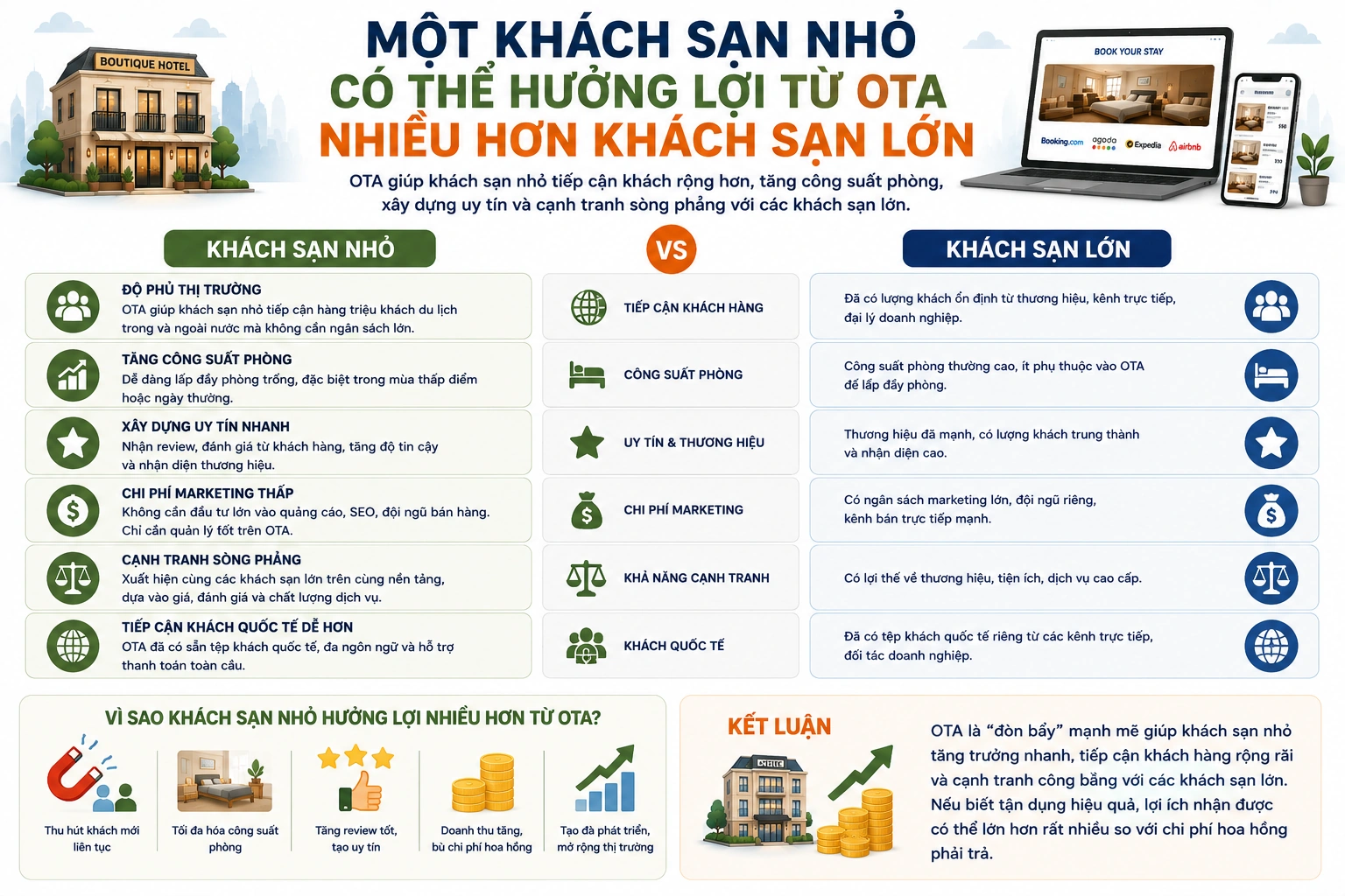 Một khách sạn nhỏ có thể hưởng lợi từ OTA nhiều hơn khách sạn lớn