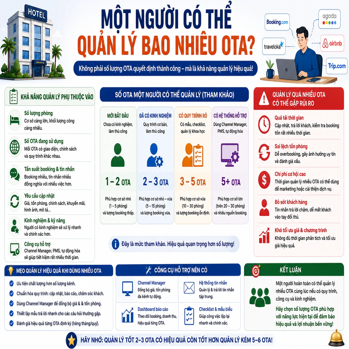 Một người có thể quản lý bao nhiêu OTA