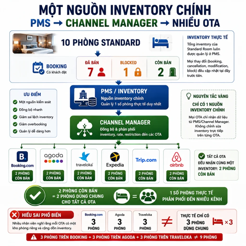 Một nguồn inventory chính  PMS → Channel Manager → nhiều OTA