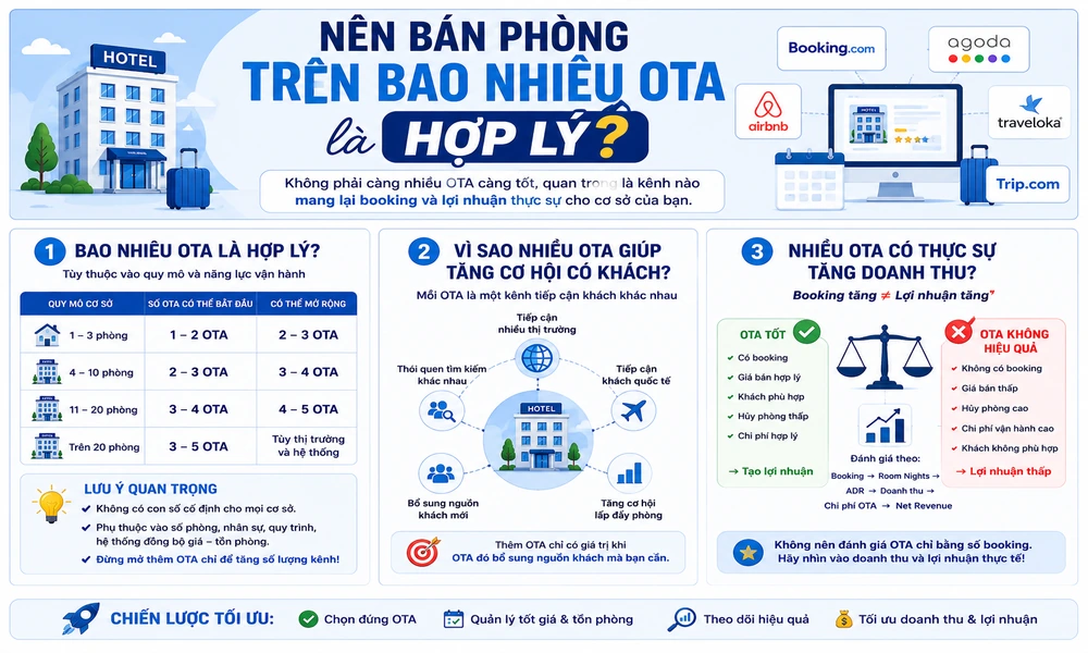 Nên bán phòng trên bao nhiêu OTA là hợp lý