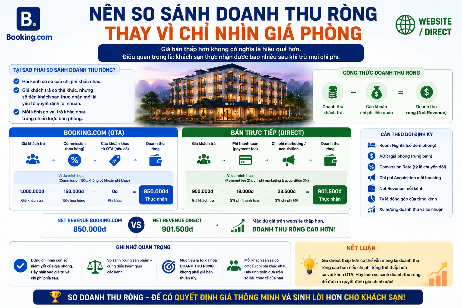 Nên so sánh doanh thu ròng thay vì chỉ nhìn giá phòng