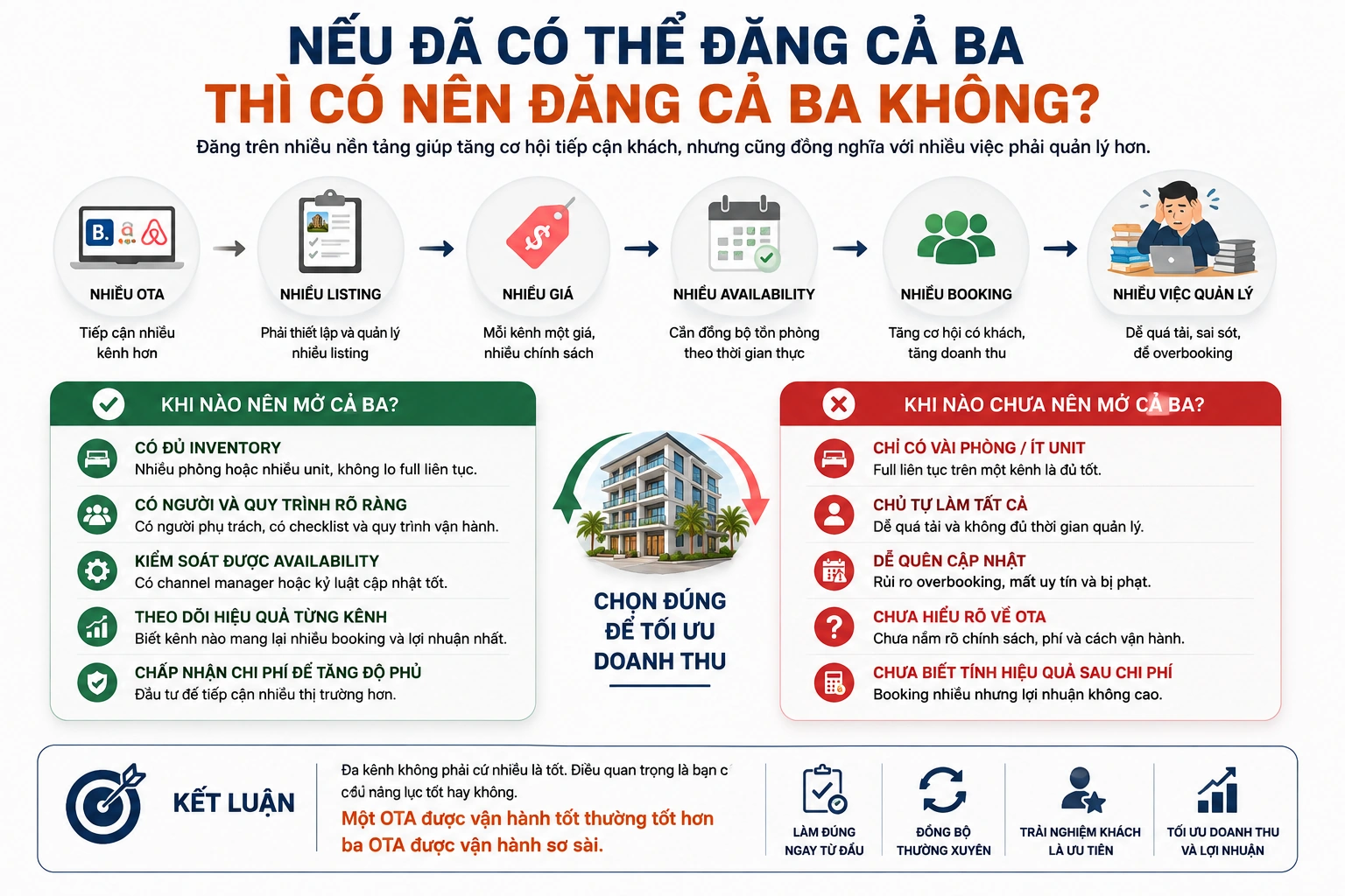 Nếu đã có thể đăng cả ba thì có nên đăng cả ba không