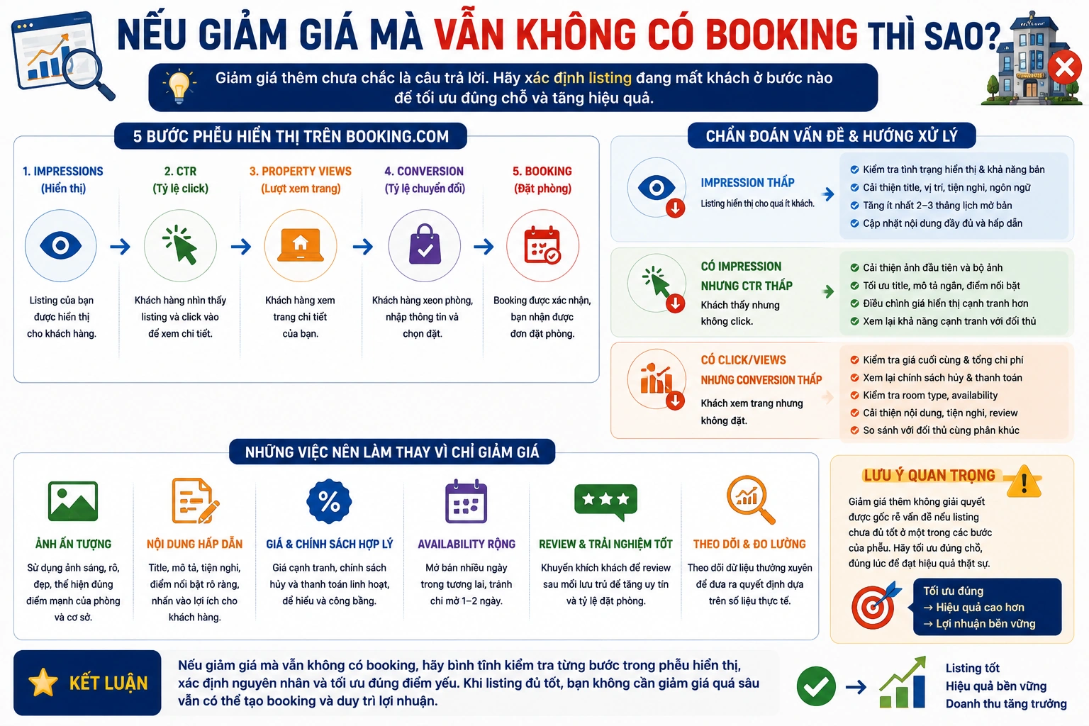 Nếu giảm giá mà vẫn không có booking thì sao