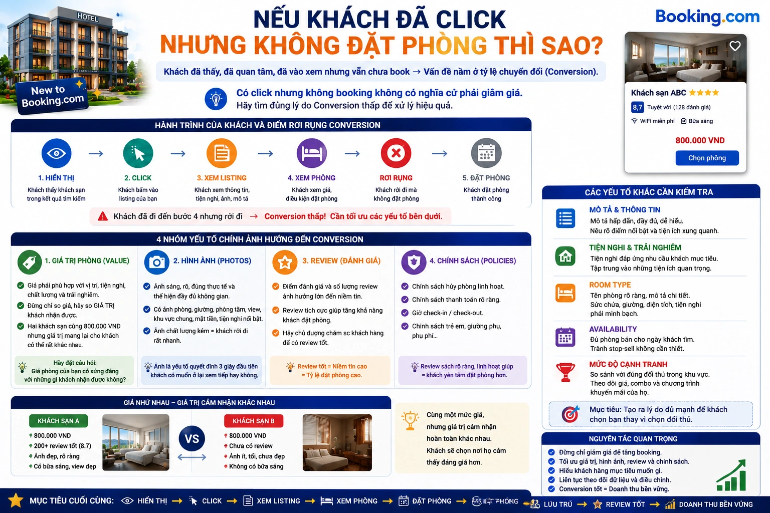 Nếu khách đã click nhưng không đặt phòng thì sao