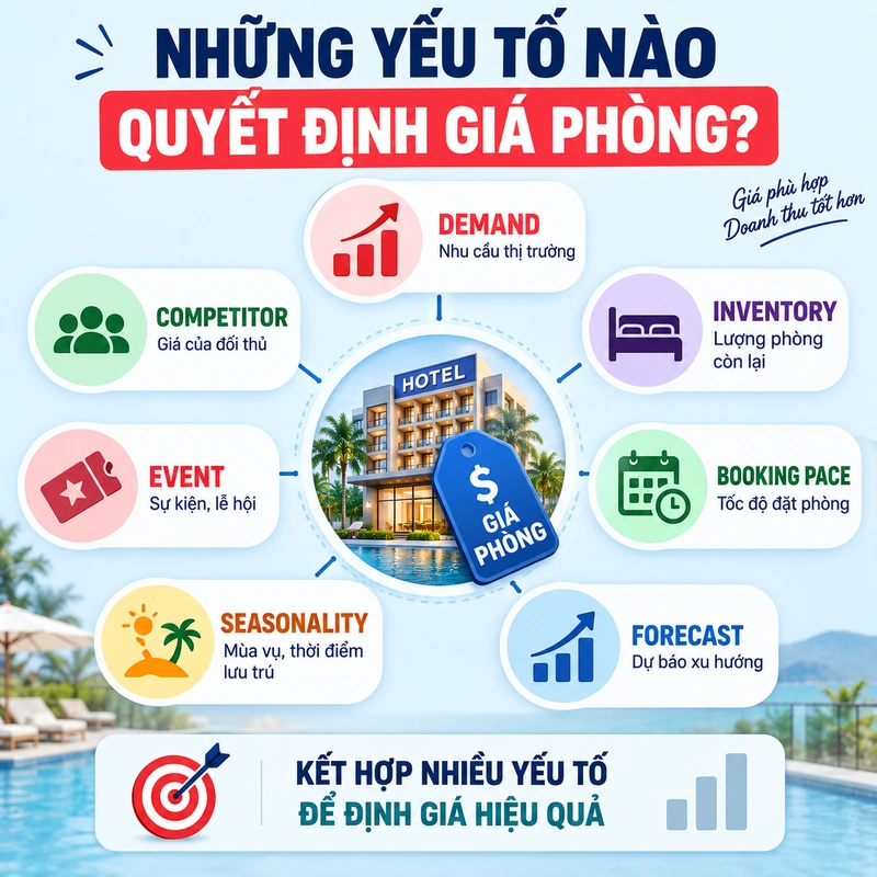 Những Yếu Tố Nào Quyết Định Giá Phòng