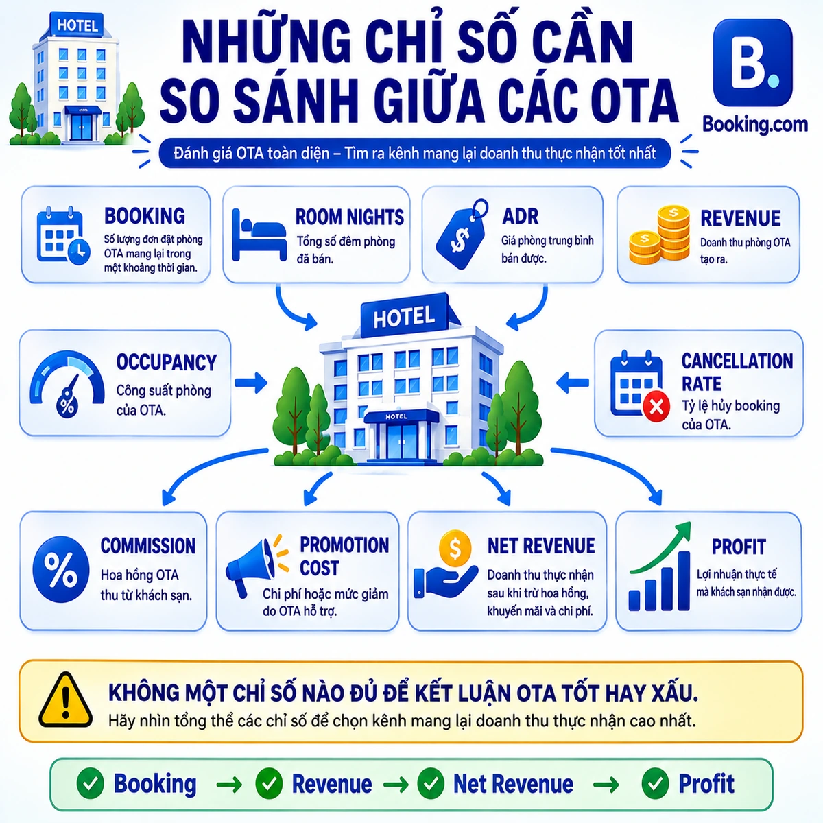Những chỉ số cần so sánh giữa các OTA