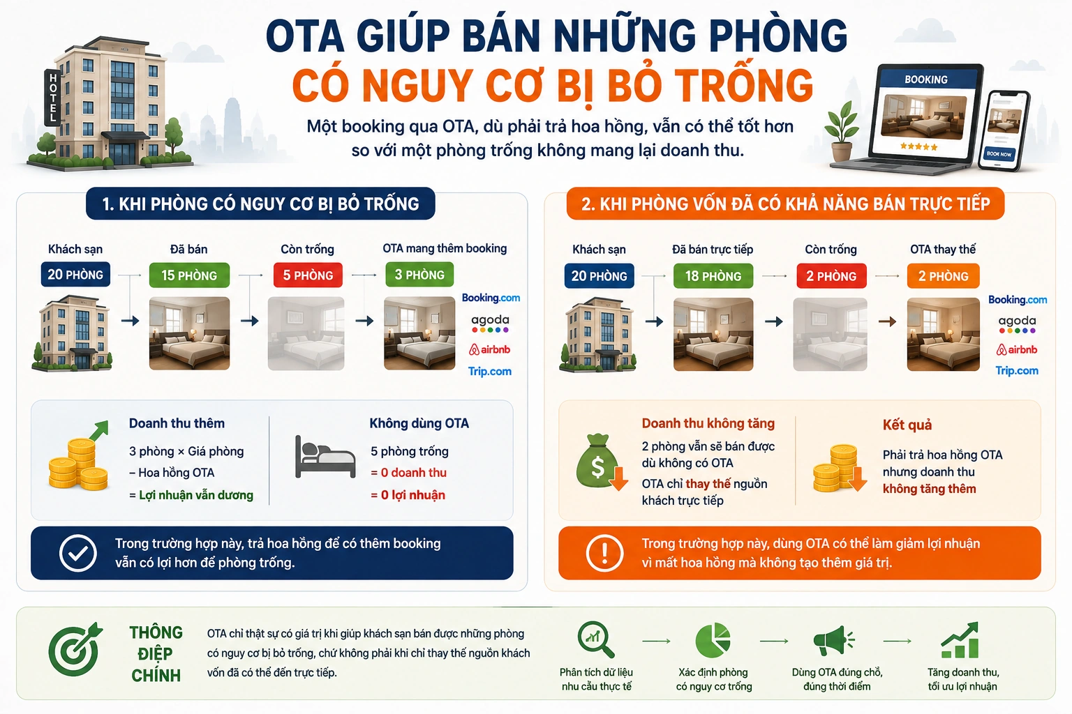 OTA giúp bán những phòng có nguy cơ bị bỏ trống