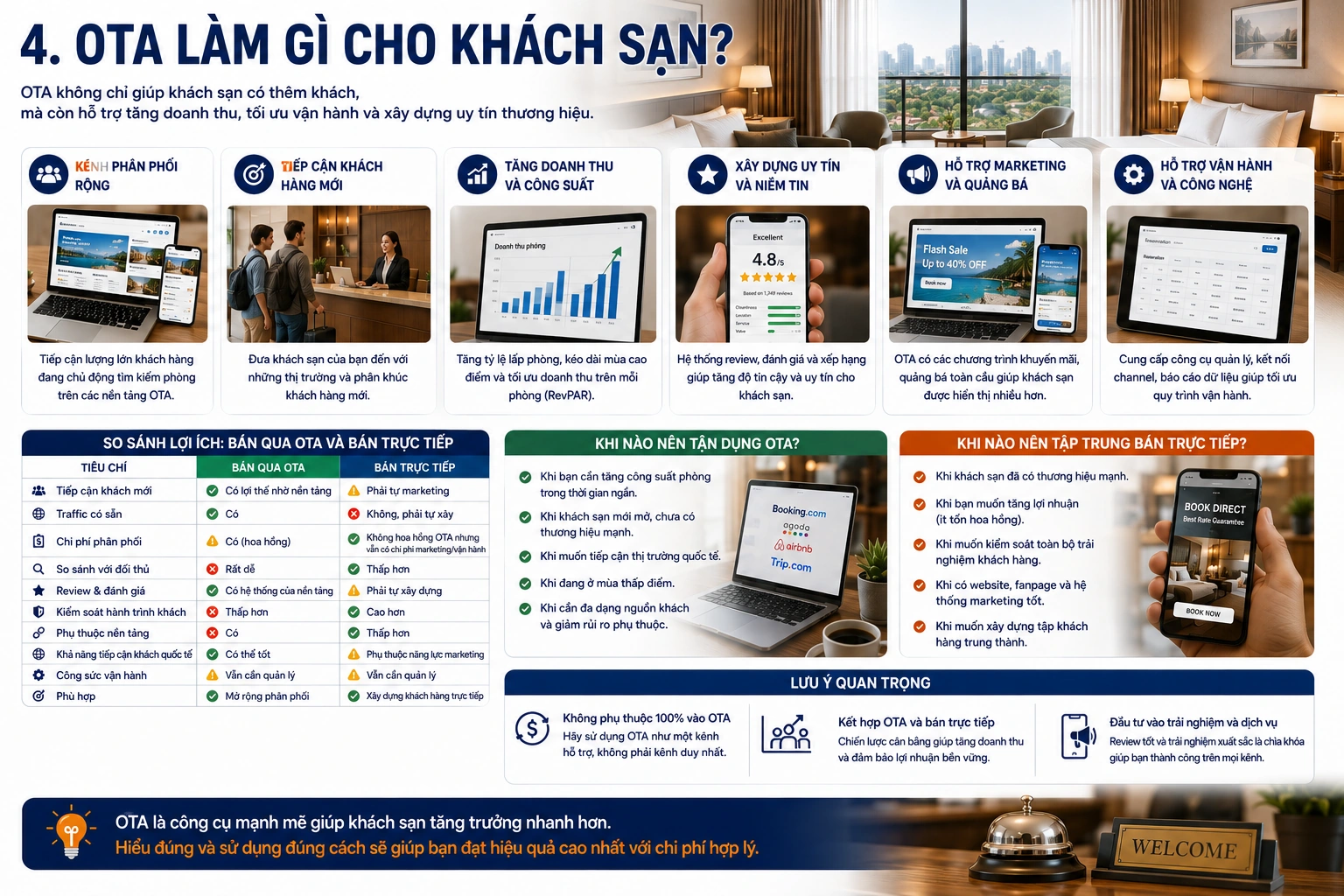 OTA khác gì bán phòng trực tiếp