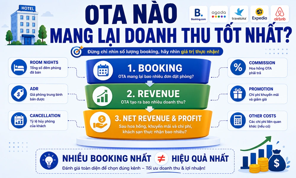 OTA nào mang lại doanh thu tốt nhất