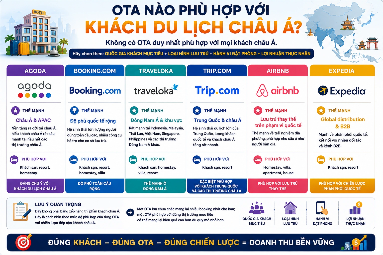 OTA nào phù hợp với khách du lịch châu Á