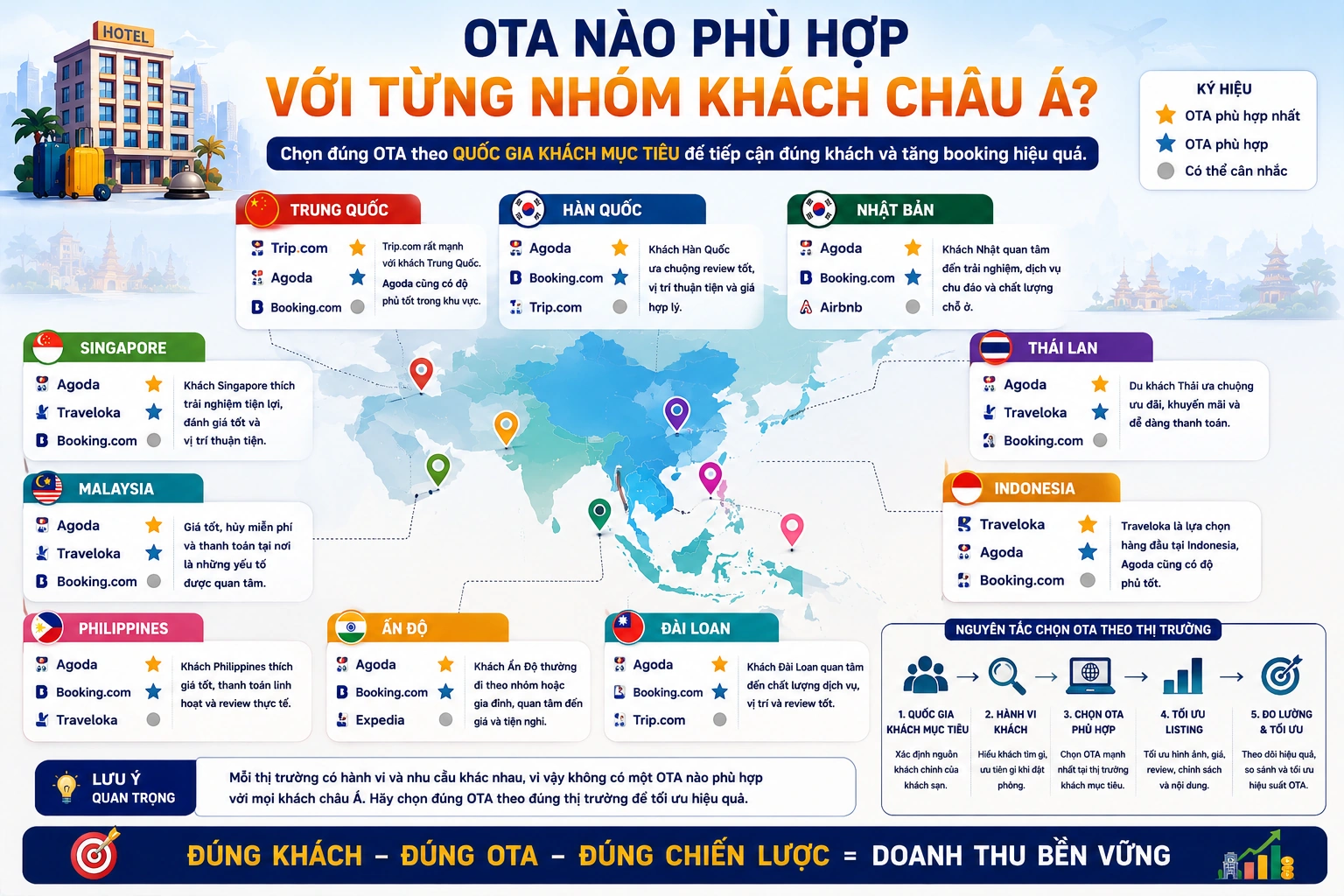 OTA nào phù hợp với từng nhóm khách châu Á