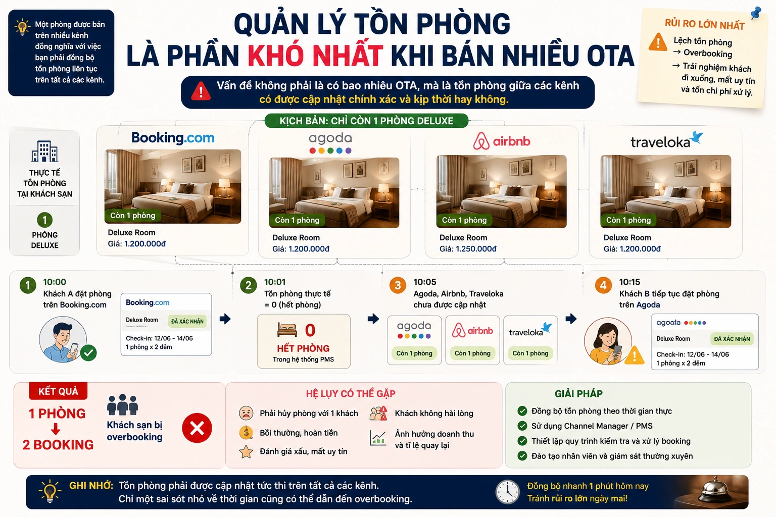 Quản lý tồn phòng là phần khó nhất khi bán nhiều OTA