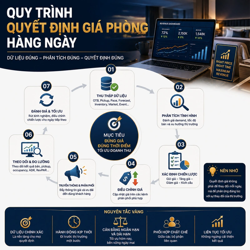 Quy trình quyết định giá phòng hàng ngày