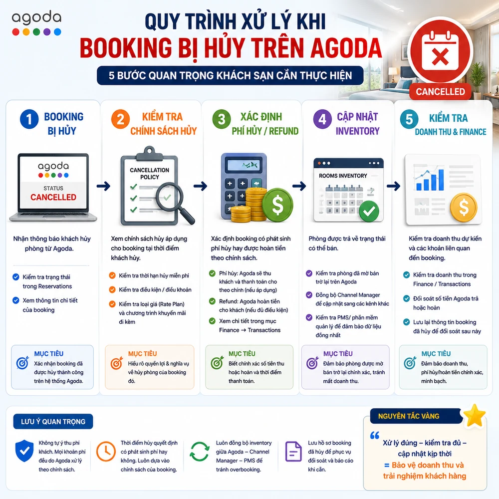 Quy trình xử lý khi khách hủy trên Agoda