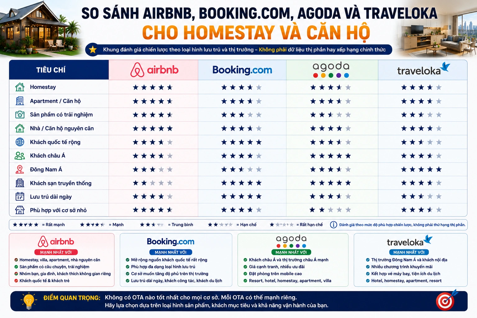 So sánh Airbnb Booking.com Agoda Traveloka cho homestay và căn hộ