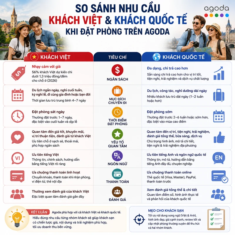 So sánh nhu cầu khách Việt và khách quốc tế khi đặt phòng