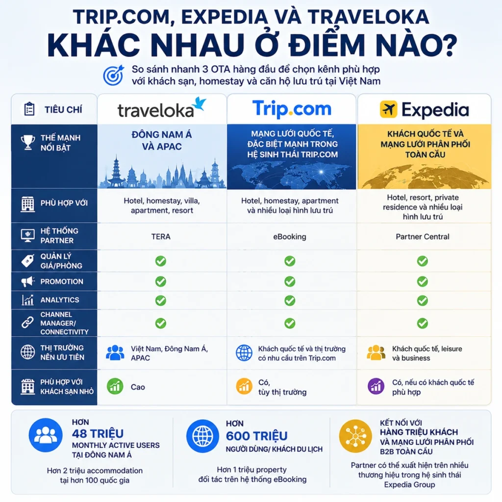 Trip.com, Expedia và Traveloka khác nhau ở điểm nào