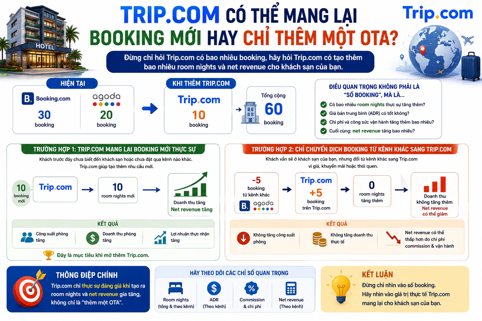Trip.com có thể mang lại booking mới hay chỉ thêm một OTA