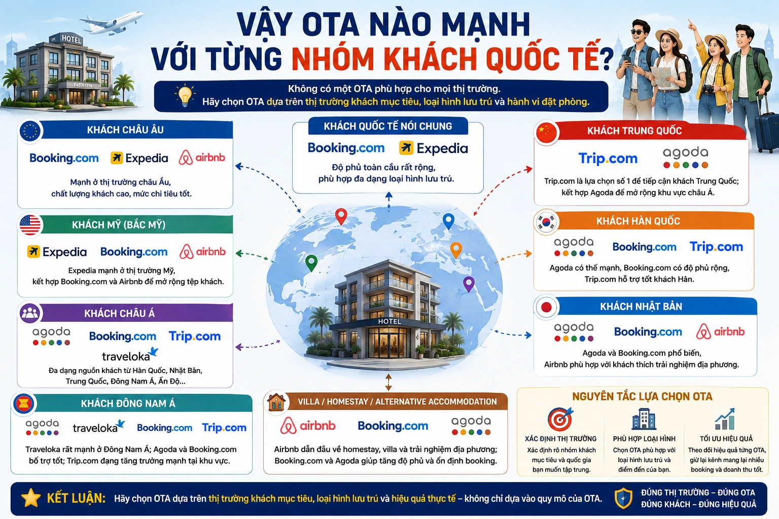 Vậy OTA nào mạnh với từng nhóm khách quốc tế