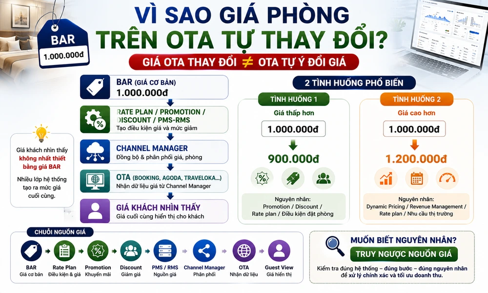 Vì Sao Giá Trên OTA Tự Thay Đổi