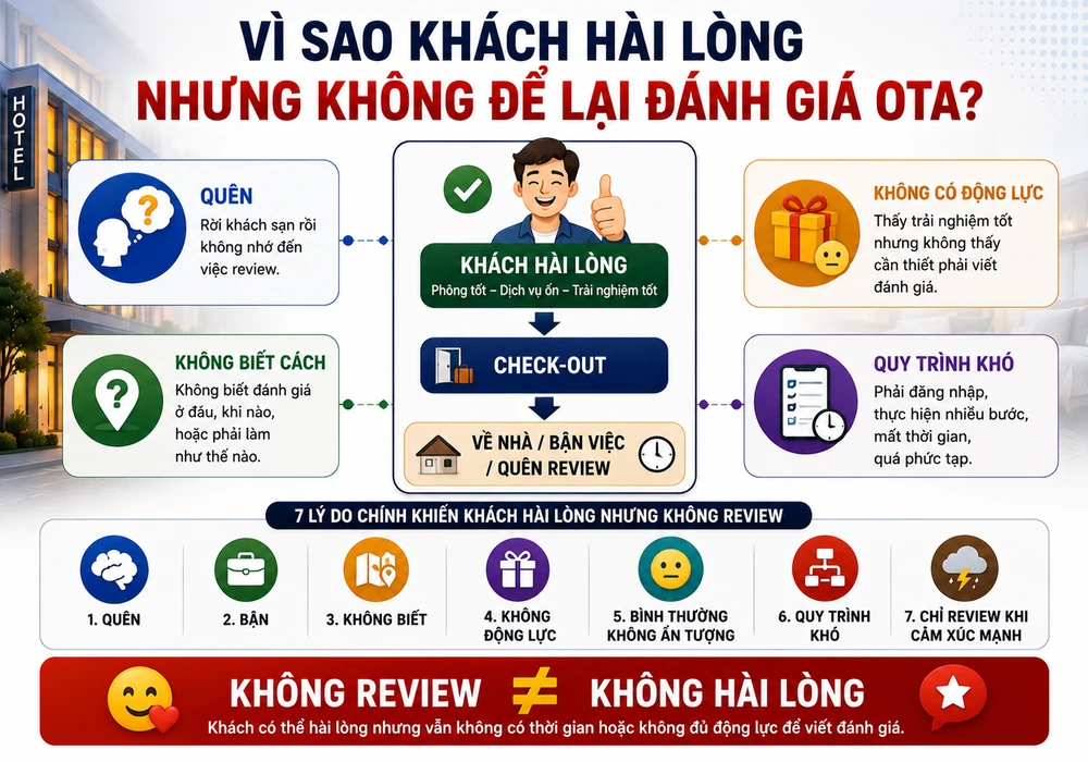 Vì Sao Khách Hài Lòng Nhưng Không Để Lại Đánh Giá