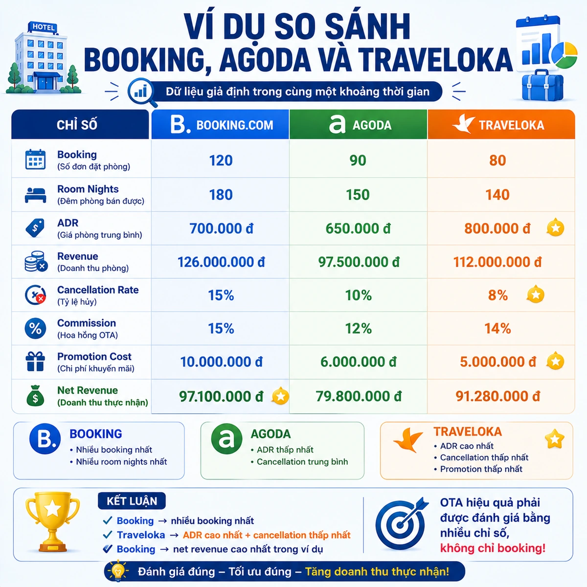 ví dụ so sánh Booking Agoda và Traveloka