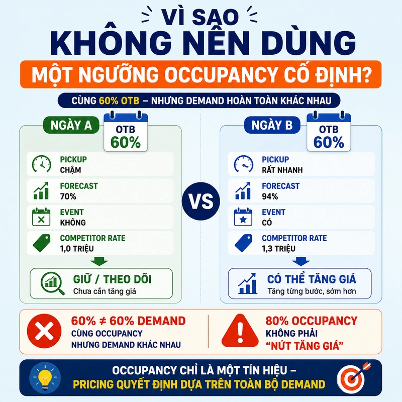 Vì sao không nên dùng một ngưỡng Occupancy cố định