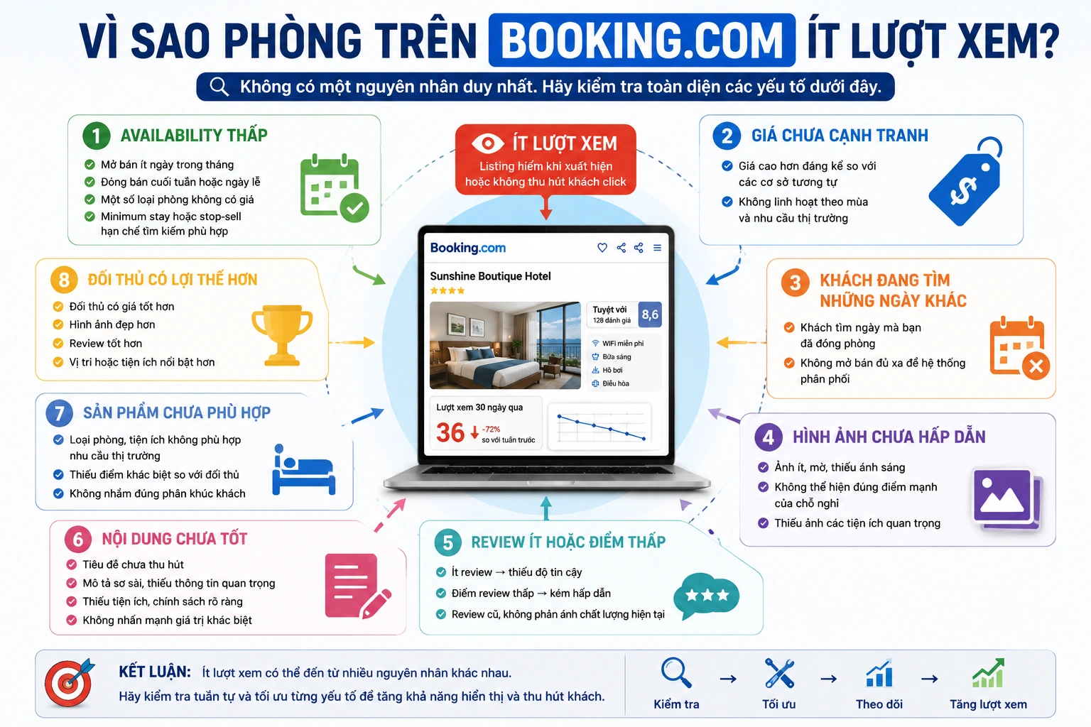 Vì sao phòng trên Booking.com ít lượt xem