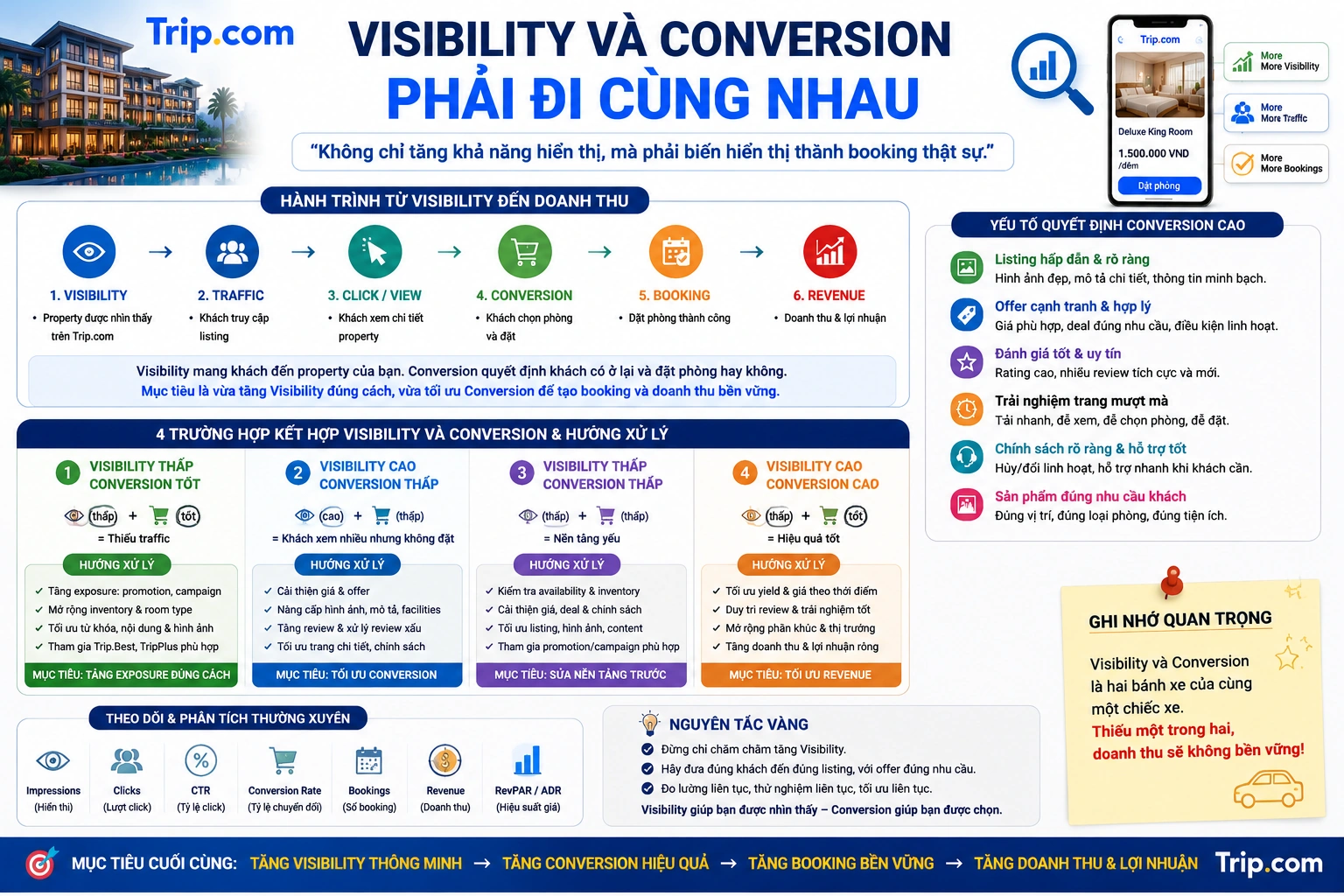 Visibility và Conversion phải đi cùng nhau