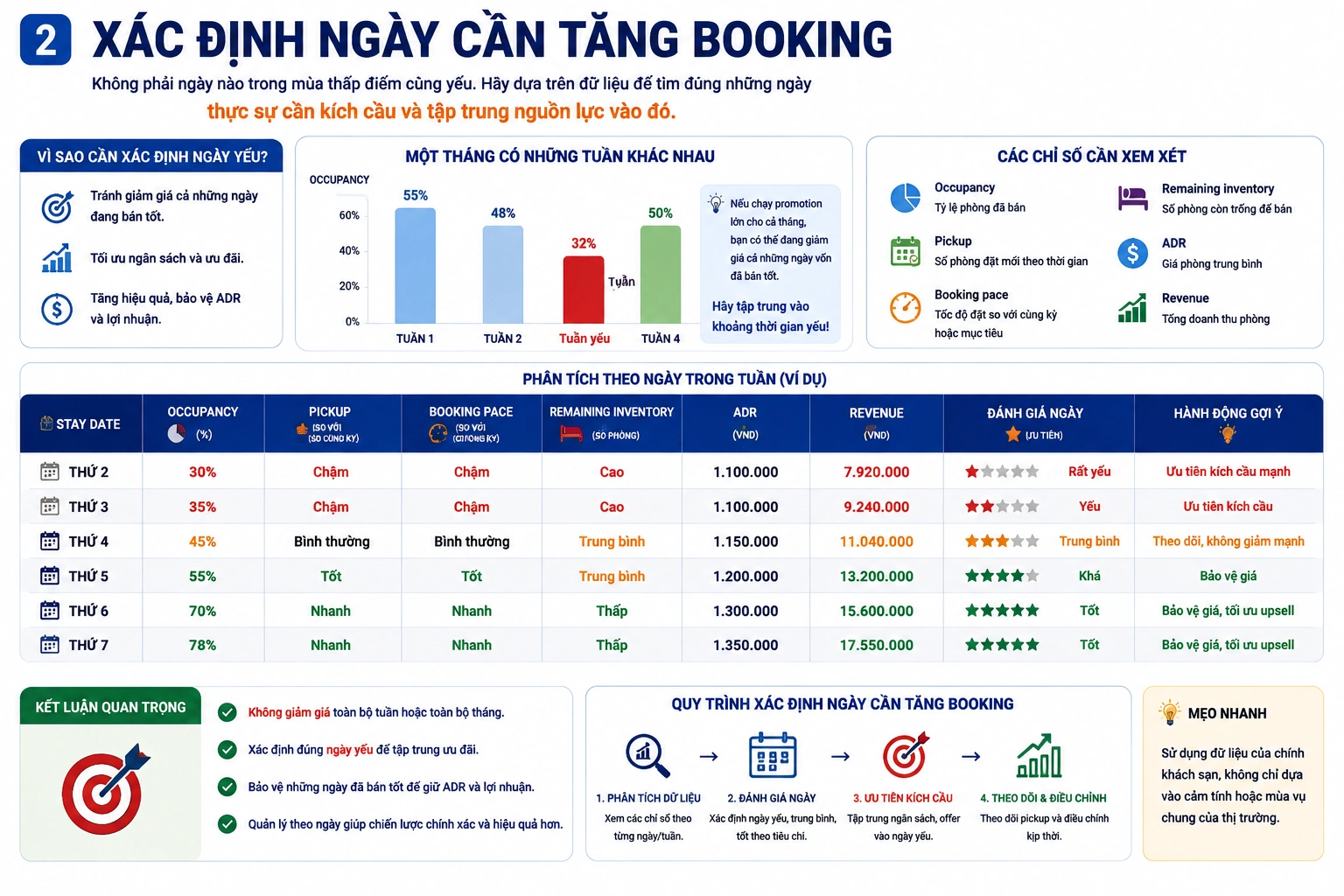 Xác định ngày cần tăng booking