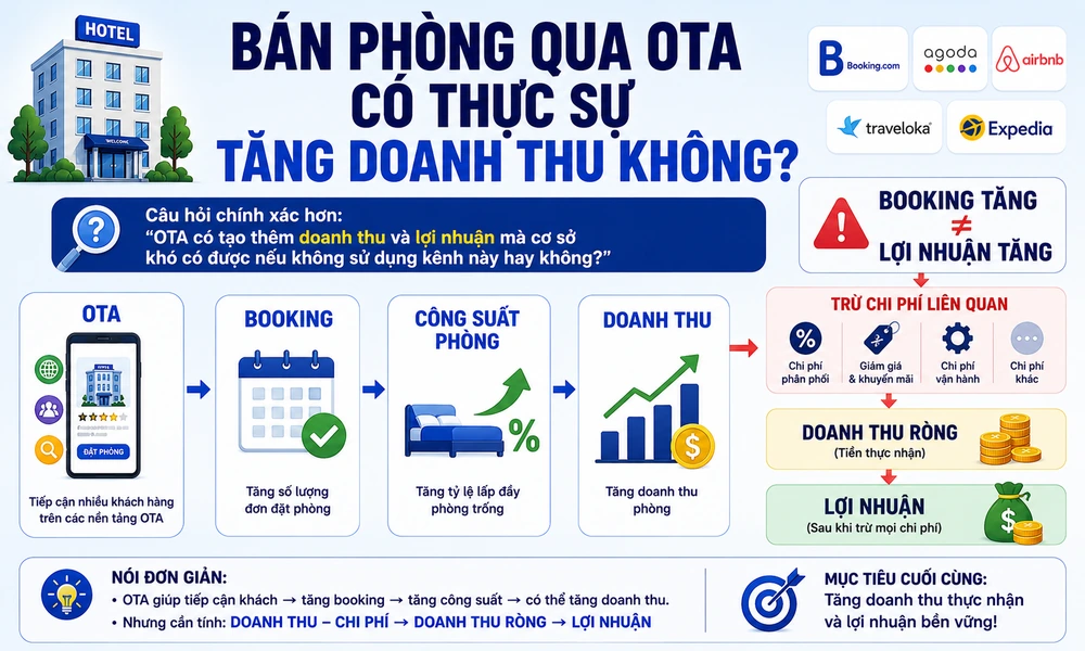 bán phòng qua OTA có thực sự tăng doanh thu không