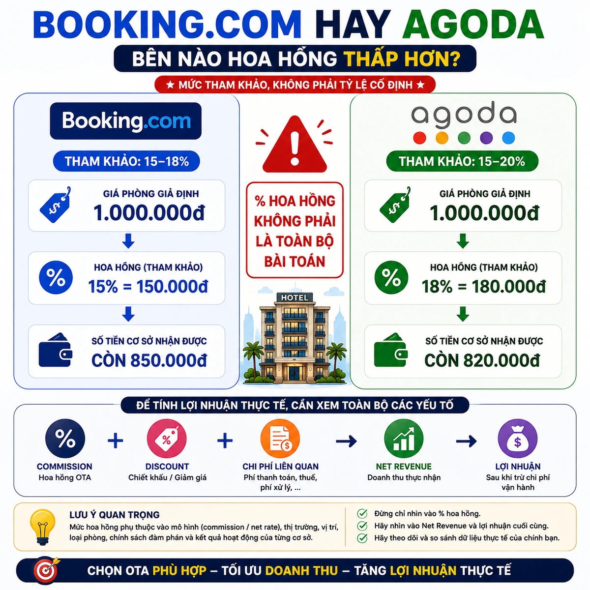 Booking.com hay Agoda: Bên nào hoa hồng thấp hơn?