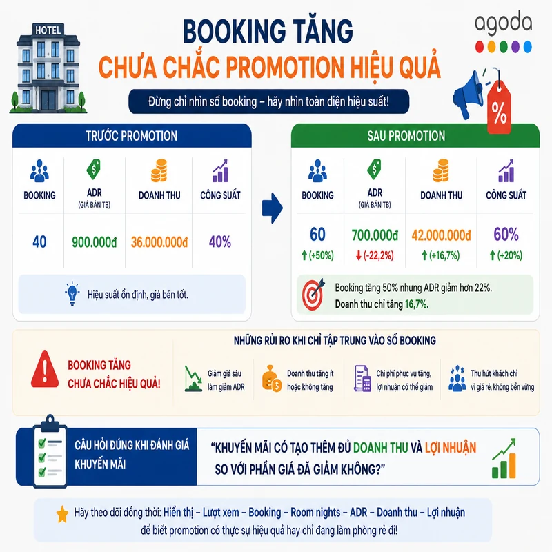booking tăng chưa chắc promotion hiệu quả.
