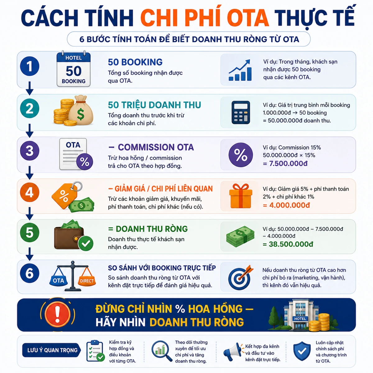 Cách tính chi phí OTA thực tế cho khách sạn