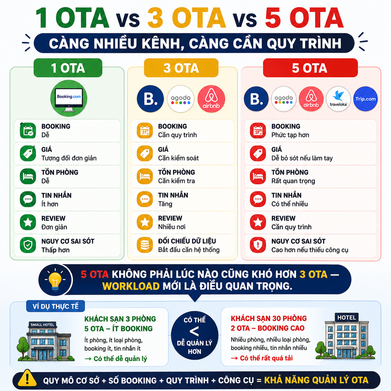 So sánh 1 OTA, 3 OTA và 5 OTA về booking, giá, tồn phòng, tin nhắn, review và nguy cơ sai sót để đánh giá khối lượng công việc quản lý.