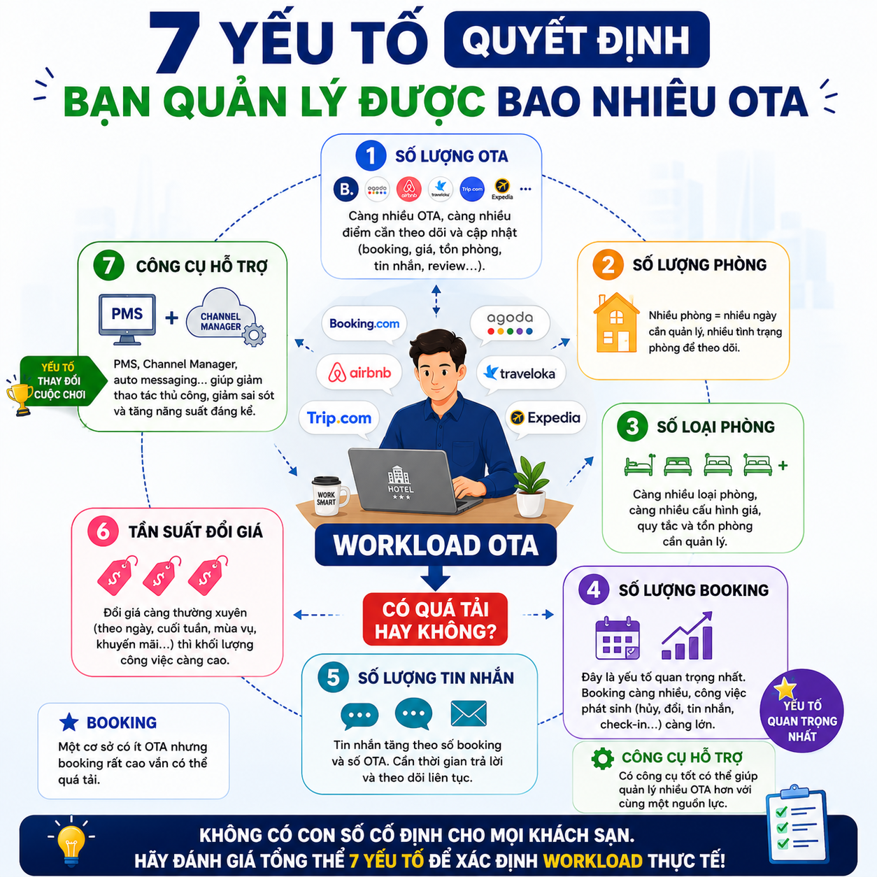 7 yếu tố quyết định bạn quản lý được bao nhiêu OTA