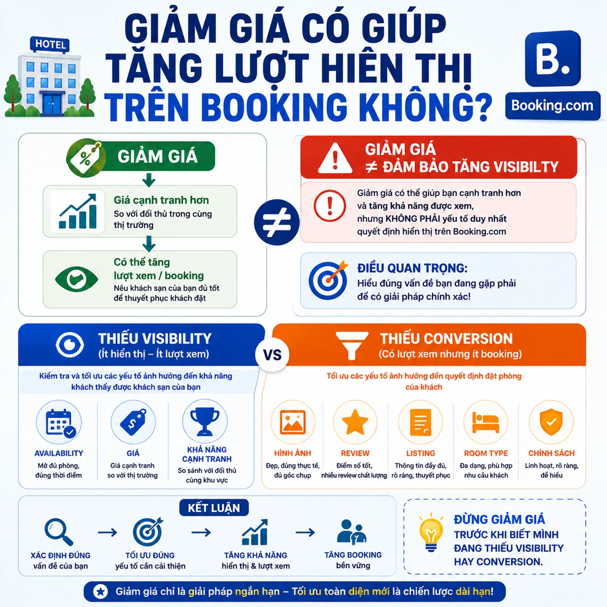 giảm giá có giúp tăng lượt hiển thị trên Booking
