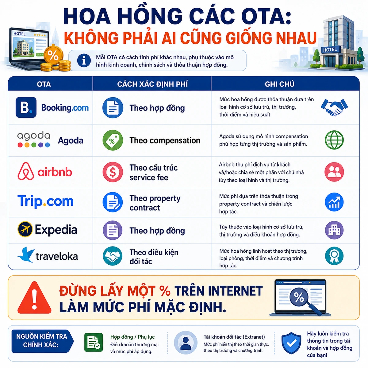 Hoa hồng các OTA: Không phải ai cũng giống nhau