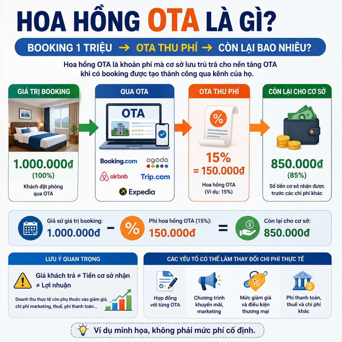 Hoa hồng OTA là gì? Booking 1 triệu còn lại bao nhiêu?