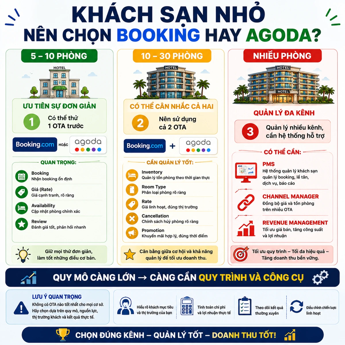 Khách sạn nhỏ nên chọn Booking.com hay Agoda?