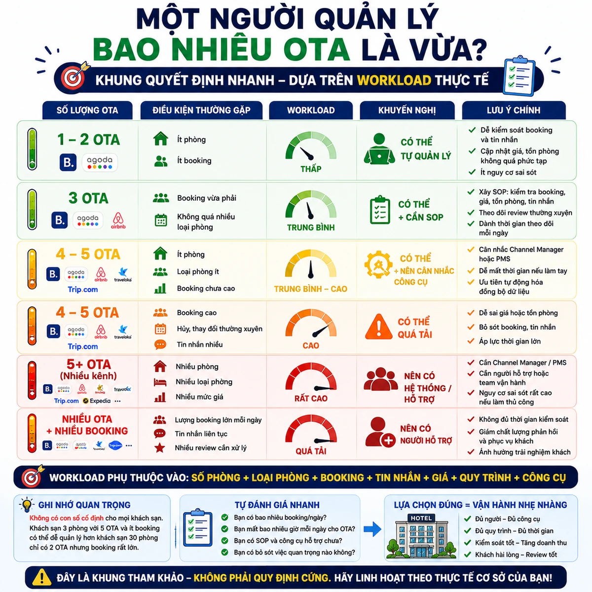 Một người quản lý bao nhiêu OTA là vừa? Decision Framework