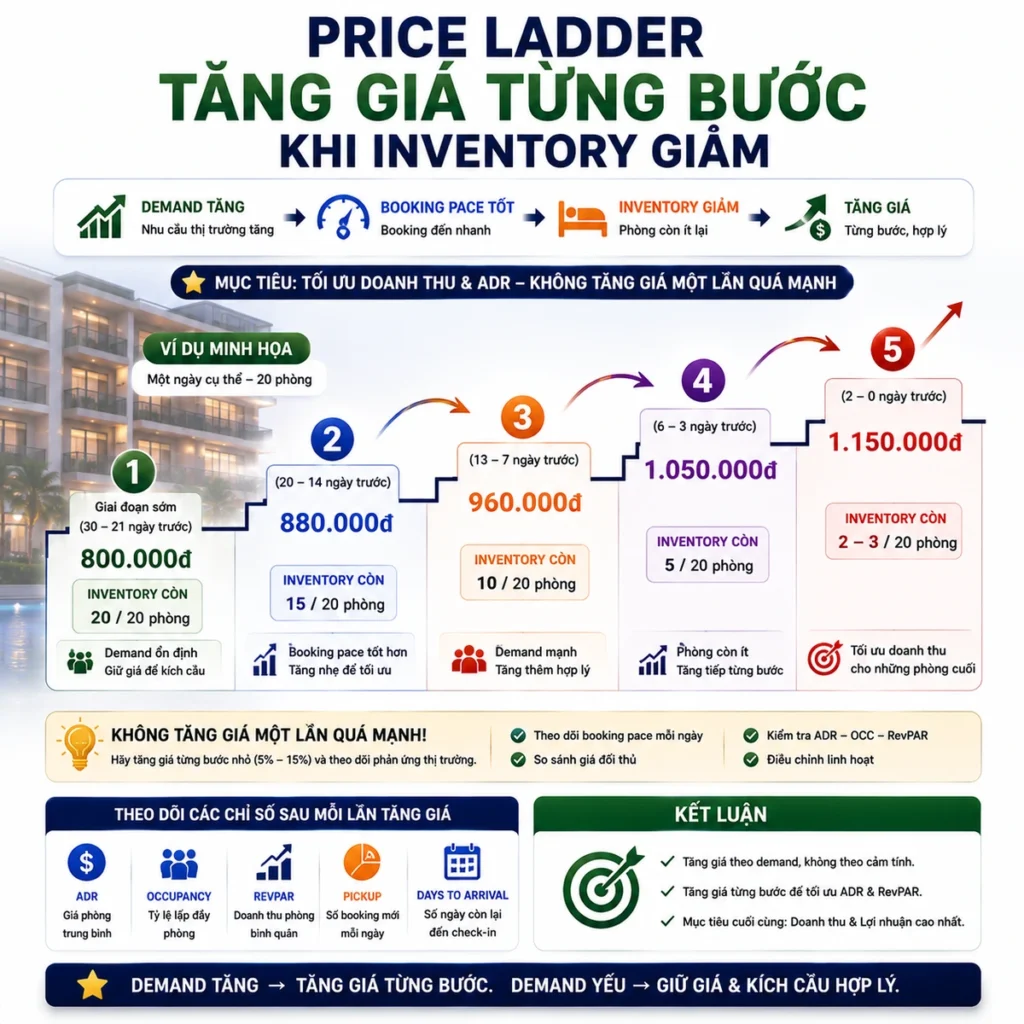tăng giá từng bước khi inventory giảm