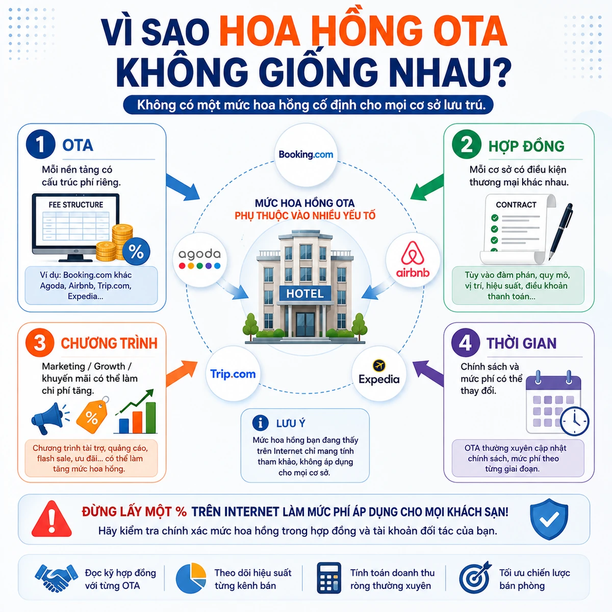 Vì sao hoa hồng OTA không giống nhau? 4 yếu tố cần biết