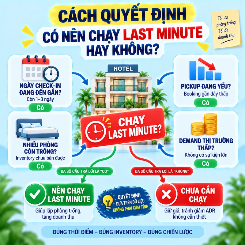 Cách Quyết Định Có Nên Chạy Last Minute Hay Không