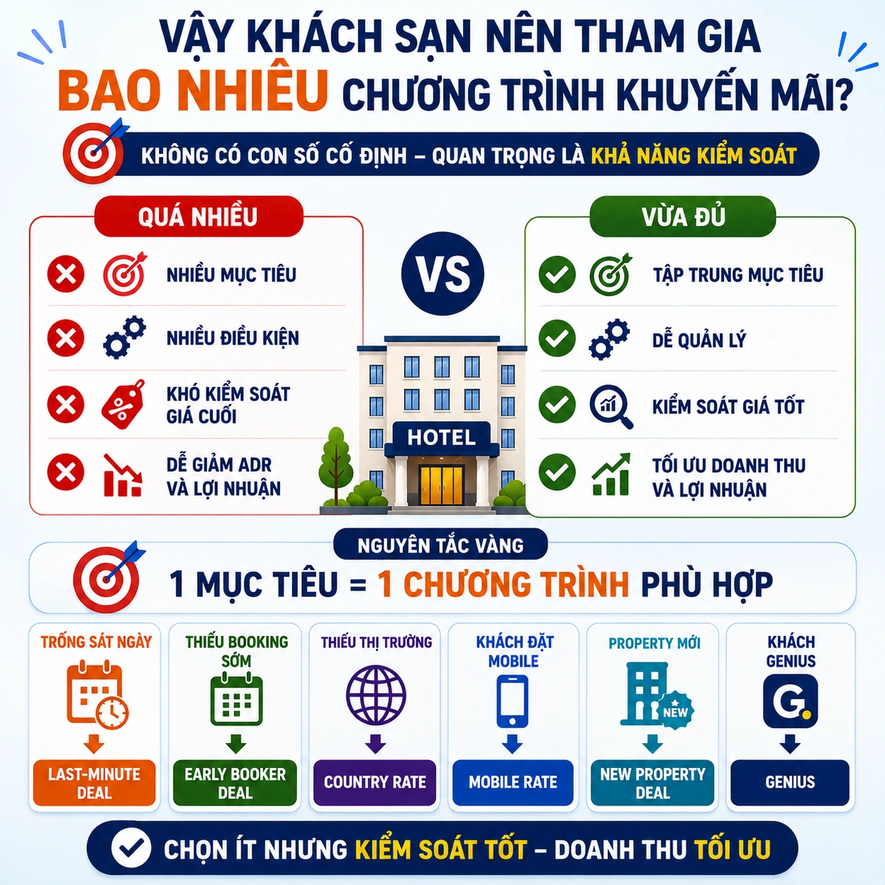 Khách sạn nên tham gia bao nhiêu chương trình khuyến mãi